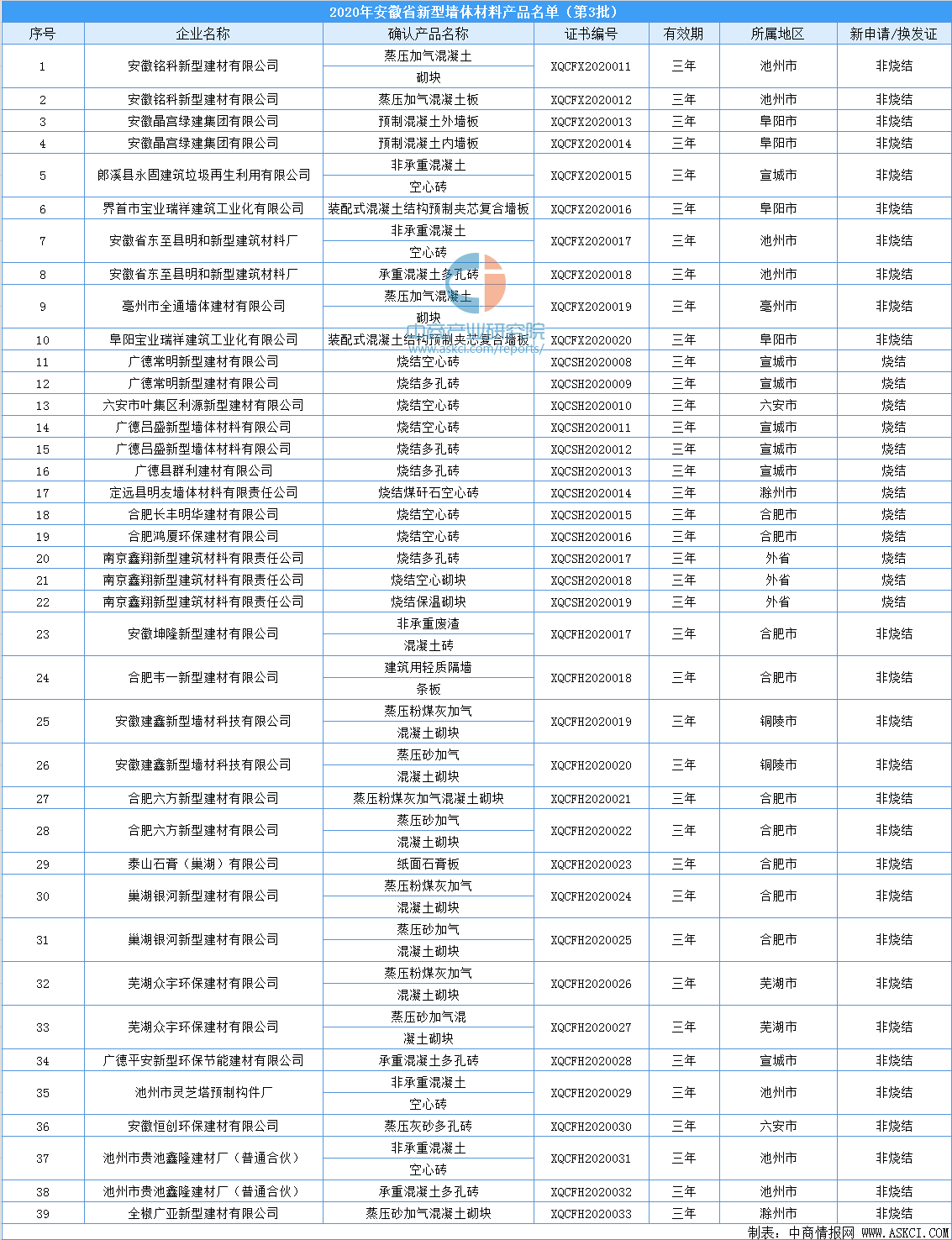 2020年安徽省新型墙体材料产品(第3批)名单出炉:共39家企业入选(附名单)